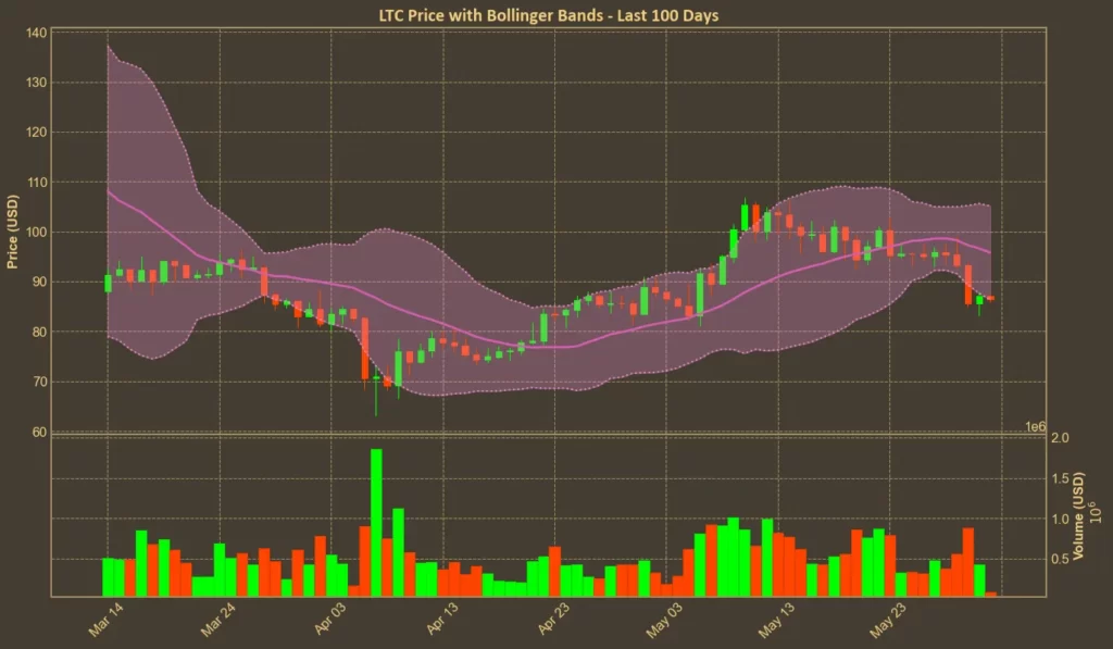 Litecoin Is Losing Momentum – But the Charts Aren’t All Bearish Yet Chart showing Litecoin (LTC) chart with bollinger bands