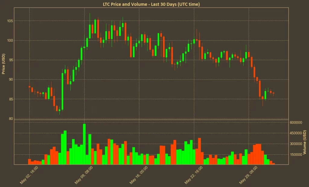 Litecoin Is Losing Momentum – But the Charts Aren’t All Bearish Yet Chart showing Litecoin (LTC) price
