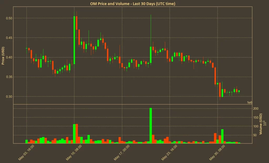 Chart showing Mantra (OM) price over the past month