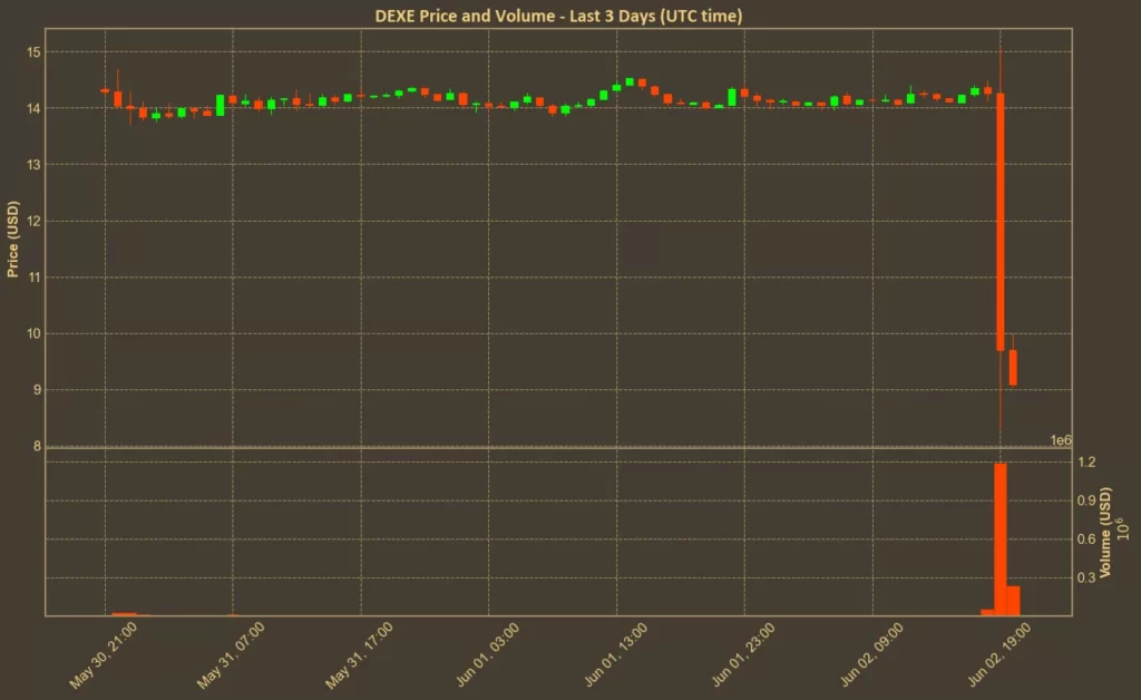 Chart showing massive DEXE drop over the past hours