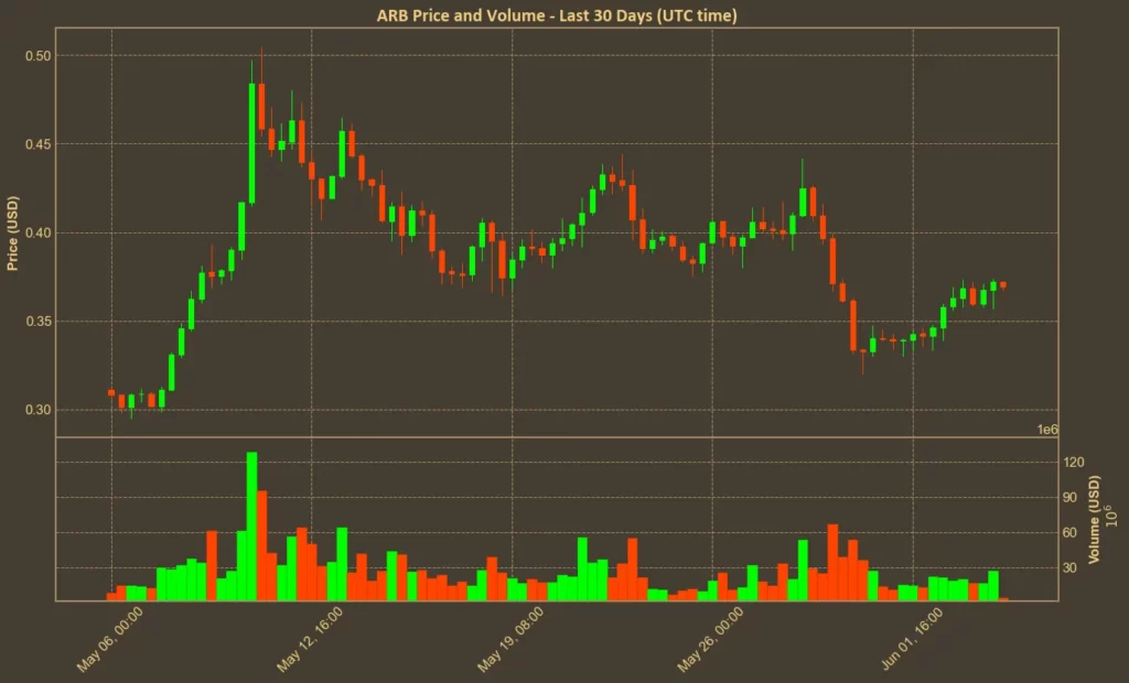 Chart showing Arbitrum price over the past month