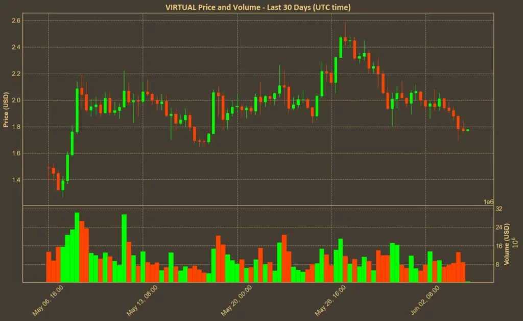 Virtuals Protocol Drops 25% in a Week – What's Going On? Picture showing VIRTUAL price over the past month