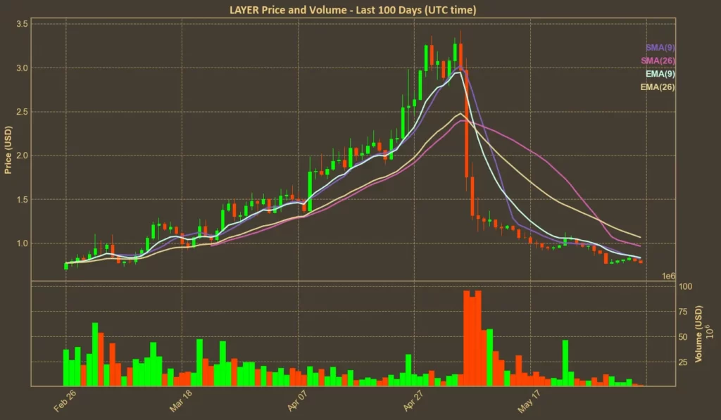 Solayer Drops Below $0.8 – Technical Indicators Confirm the Breakdown Chart showing LAYER price with moving averages