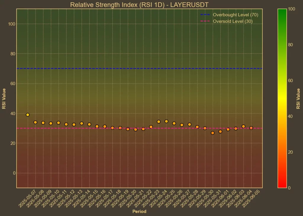 Solayer Drops Below $0.8 – Technical Indicators Confirm the Breakdown Chart showing Solayer (LAYER) RSI