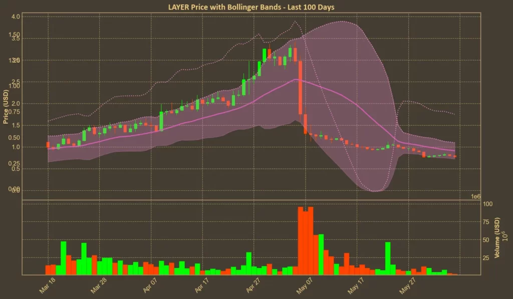 Solayer Drops Below $0.8 – Technical Indicators Confirm the Breakdown Chart showing Bollinger Bands for Solayer (LAYER)