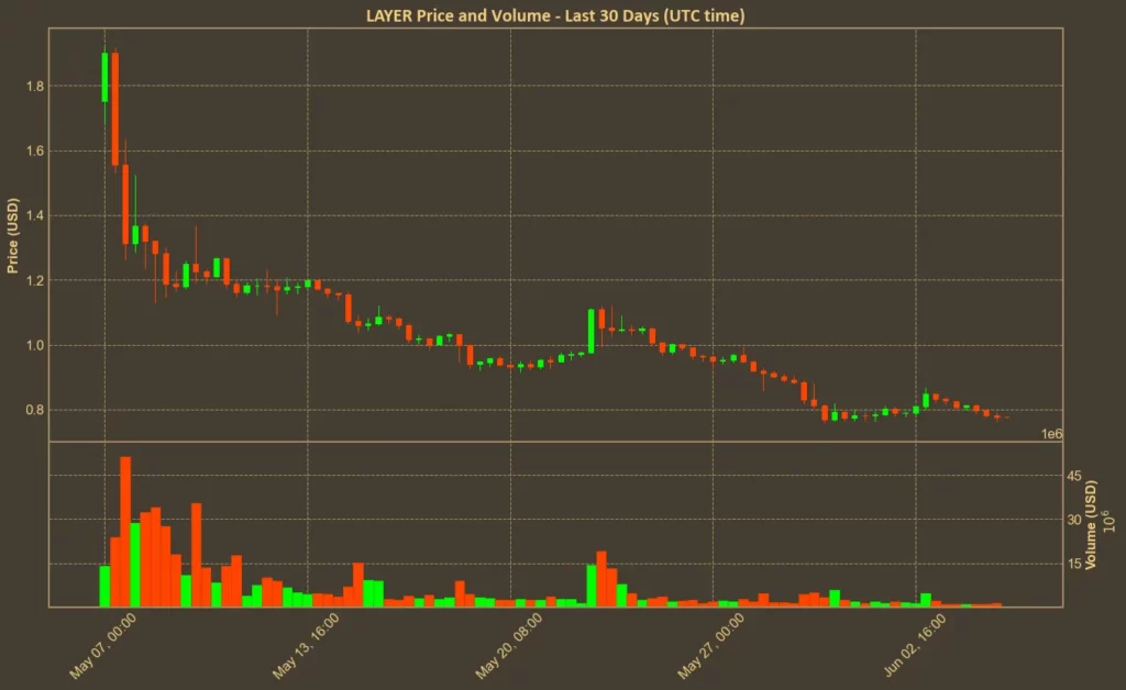 Solayer Drops Below $0.8 – Technical Indicators Confirm the Breakdown Chart showing Solayer (LAYER) price