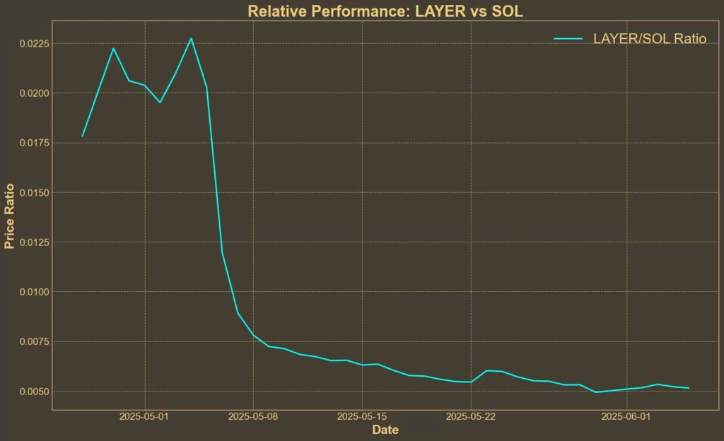 Solayer Drops Below $0.8 – Technical Indicators Confirm the Breakdown Chart1703