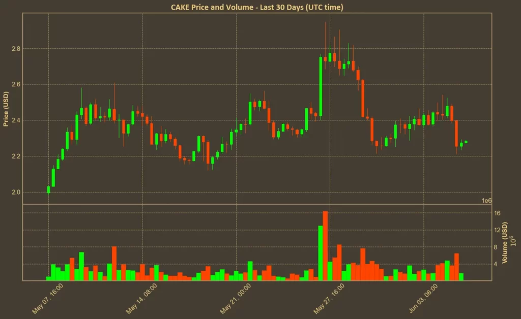 PancakeSwap Hits Record $173B in Monthly Volume Chart showing PancakeSwap (CAKE) price