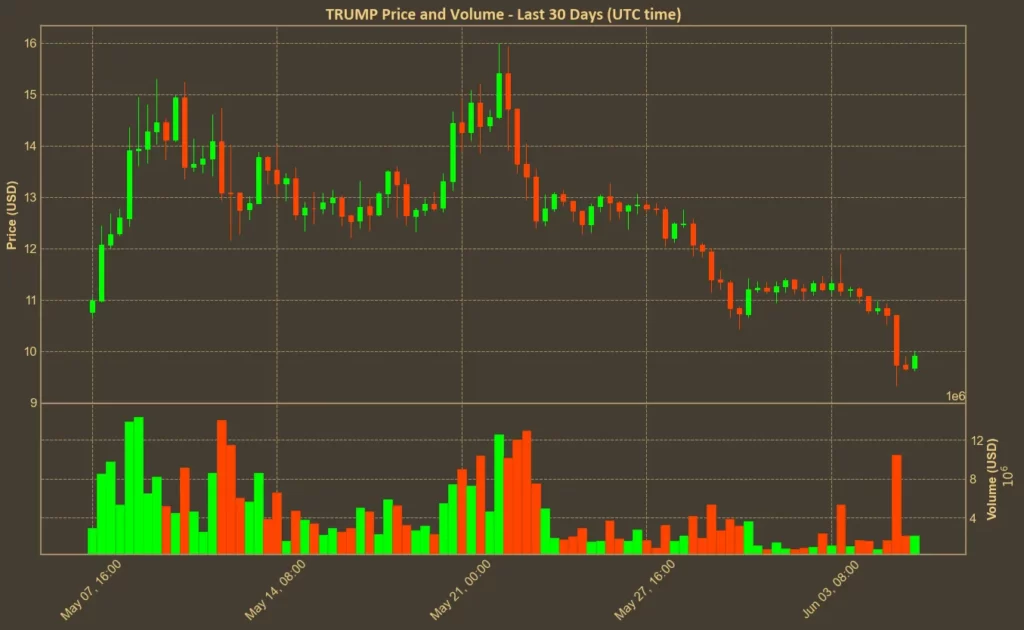 Chart showing OFFICIAL TRUMP price over the past week