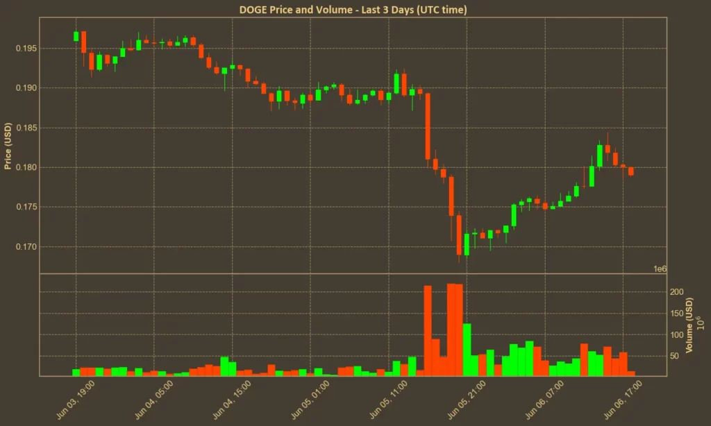 Chart showing DOGE price over the past 3 days
