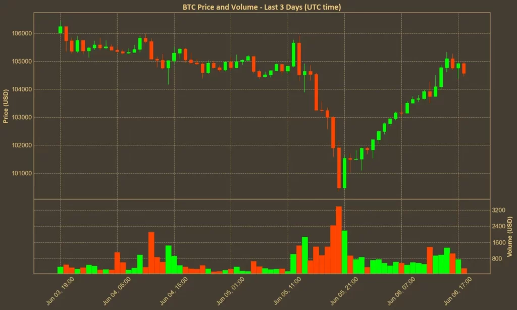 Chart showing BTC price over the past 3 days