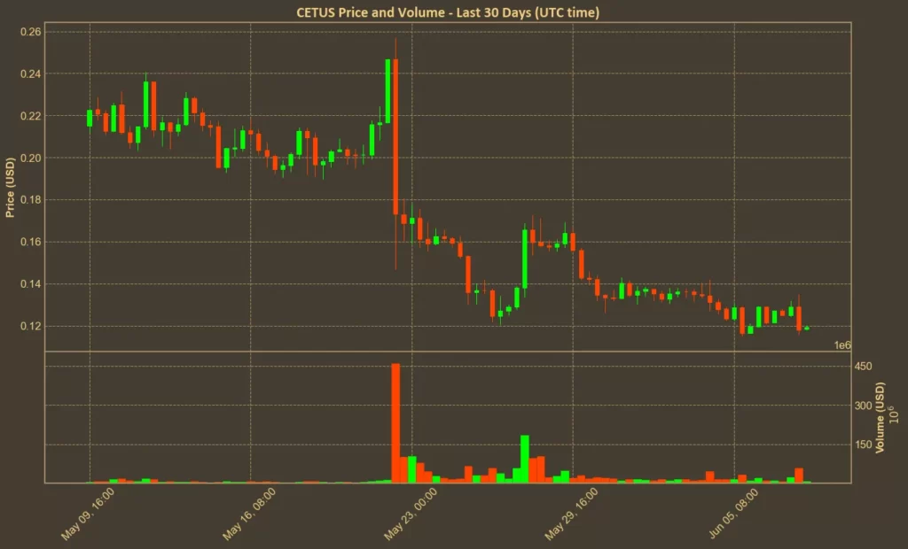 Cetus Officially Relaunches After The Exploit Chart showing Cetus Protocol token price