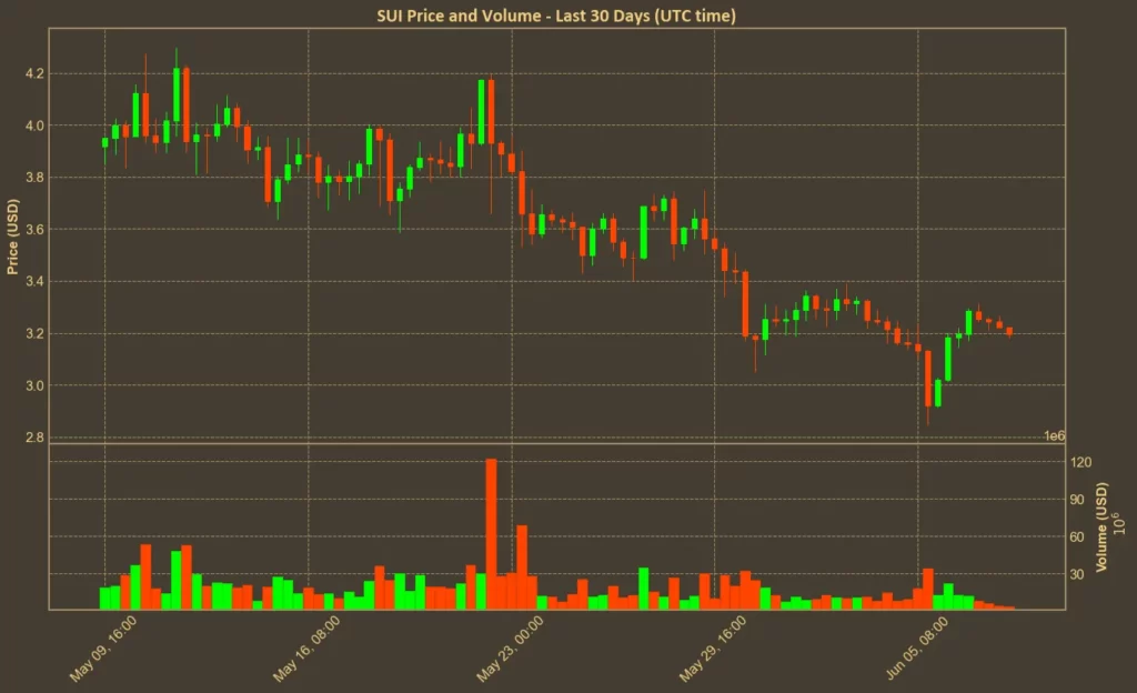 Cetus Officially Relaunches After The Exploit Chart showing SUI price over the past month