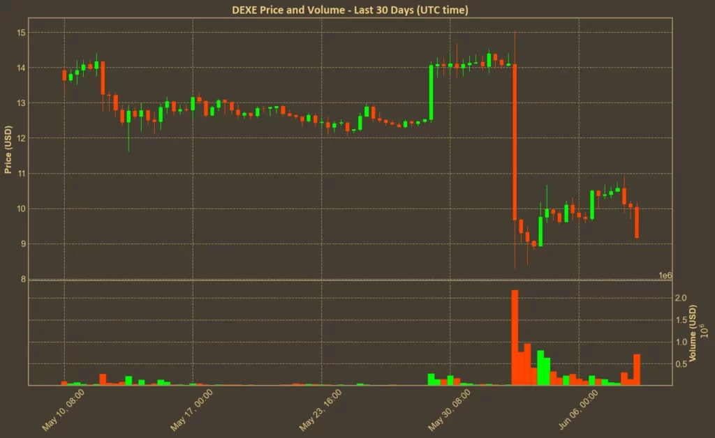 DeXe Drops Again - One Week After Sudden Crash, Still No Confidence Chart showing DeXe price over the past month