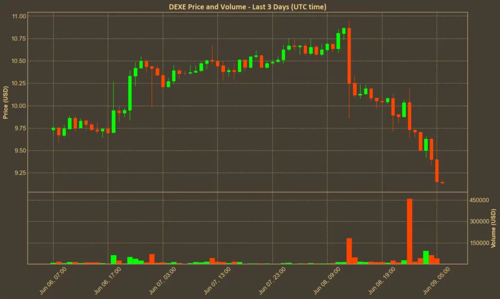 DeXe Drops Again - One Week After Sudden Crash, Still No Confidence Chart showing DeXe price over the last 3 days