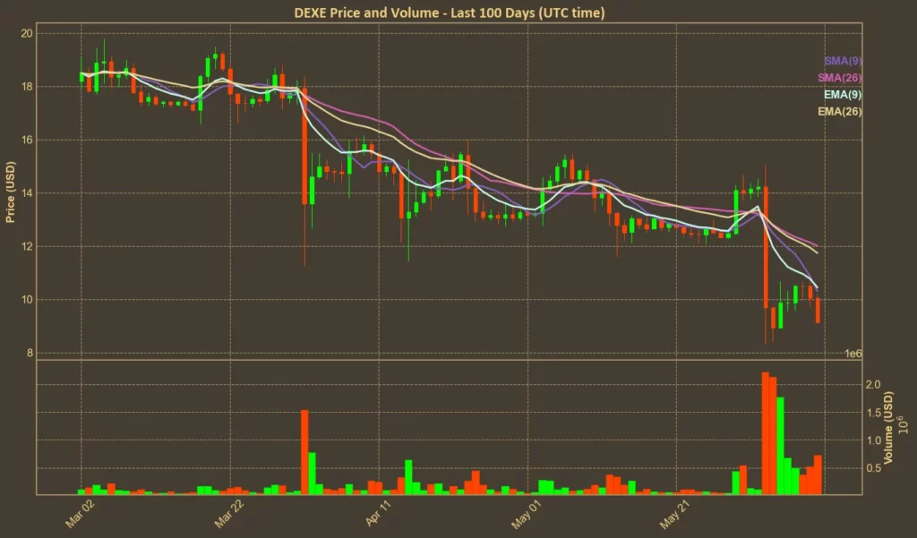 DeXe Drops Again - One Week After Sudden Crash, Still No Confidence Chart showing moving averages for DeXe