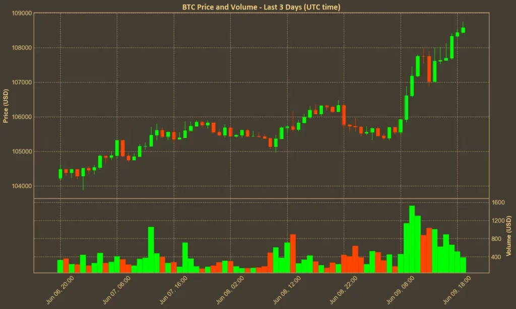 Crypto Starts The Week Strong - Bitcoin Back Above $108K Chart showing Bitcoin (BTC) price over the last 3 days