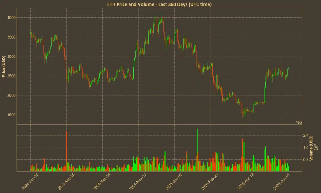 Ethereum's Price Rockets To $2,700: What's Driving the Surge? Chart showing Ethereum price over the past year