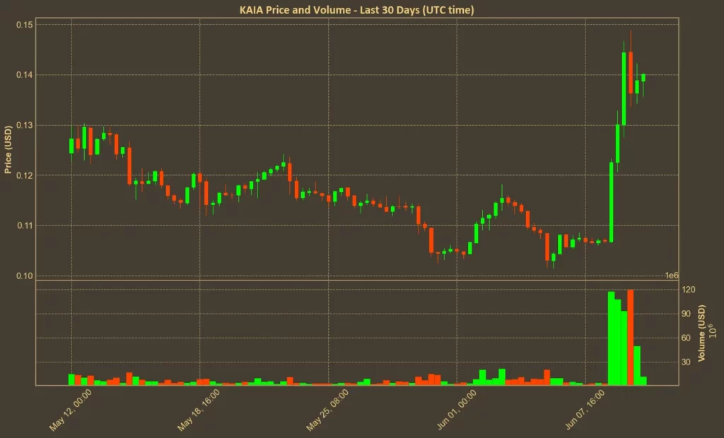 Kaia Blockchain Surges After South Korean Policy Shift on Stablecoins Chart showing KAIA price over the past month