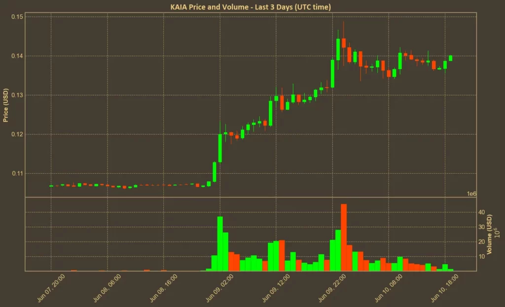 Kaia Blockchain Surges After South Korean Policy Shift on Stablecoins Chart showing KAIA price over the past three days