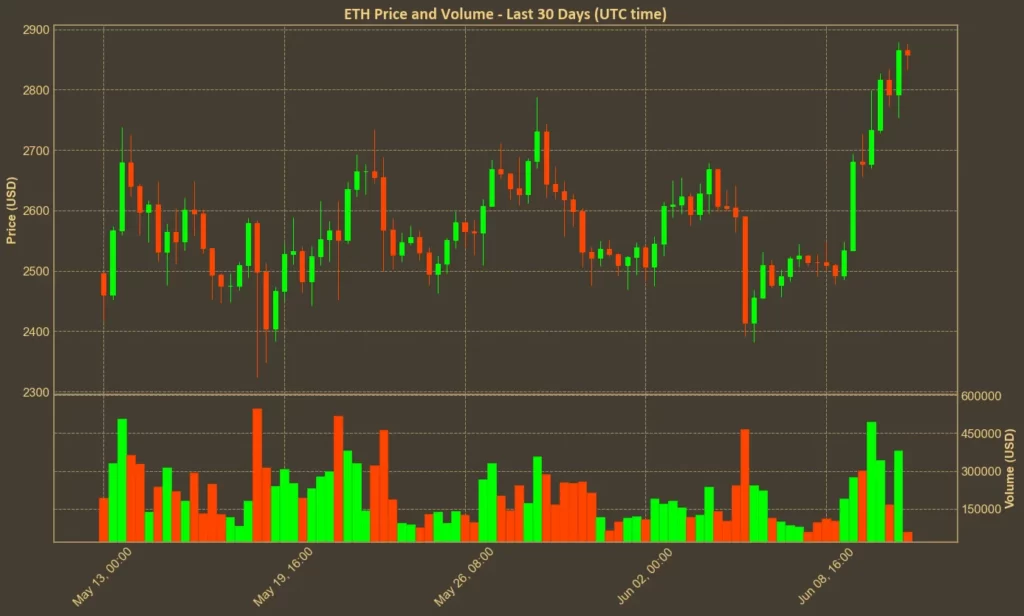 Strong Day for Crypto: ETH Breaks $2800, HYPE Hits New ATH Chart showing Ethereum price over the past month