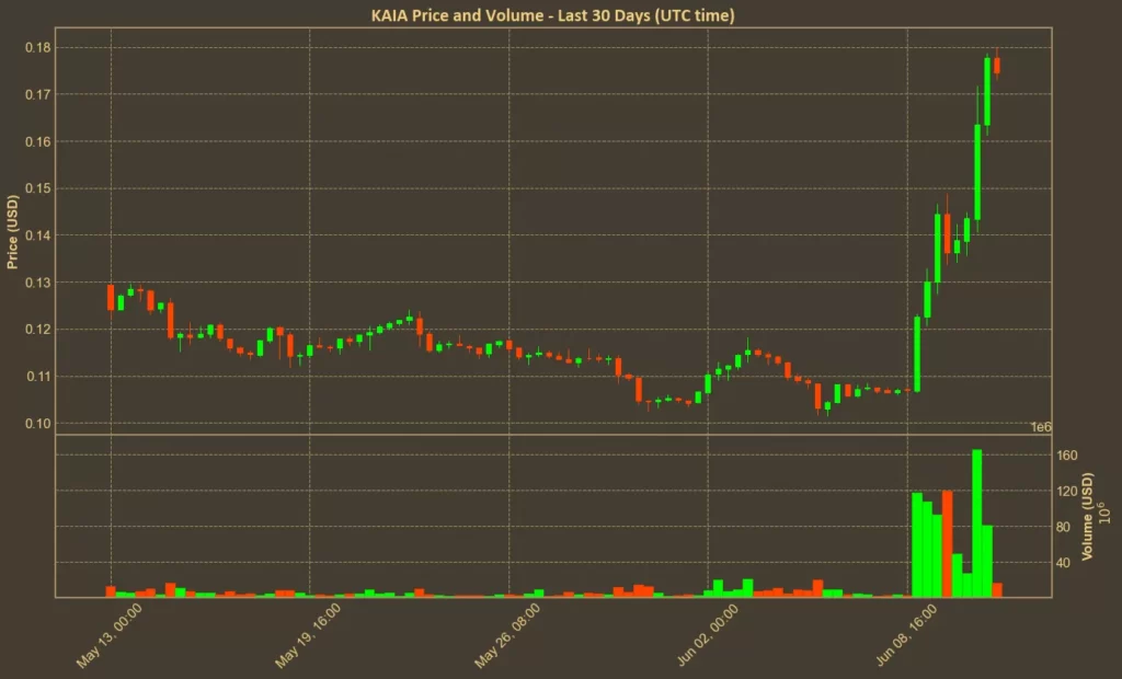 Strong Day for Crypto: ETH Breaks $2800, HYPE Hits New ATH Chart showing KAIA price over the past month