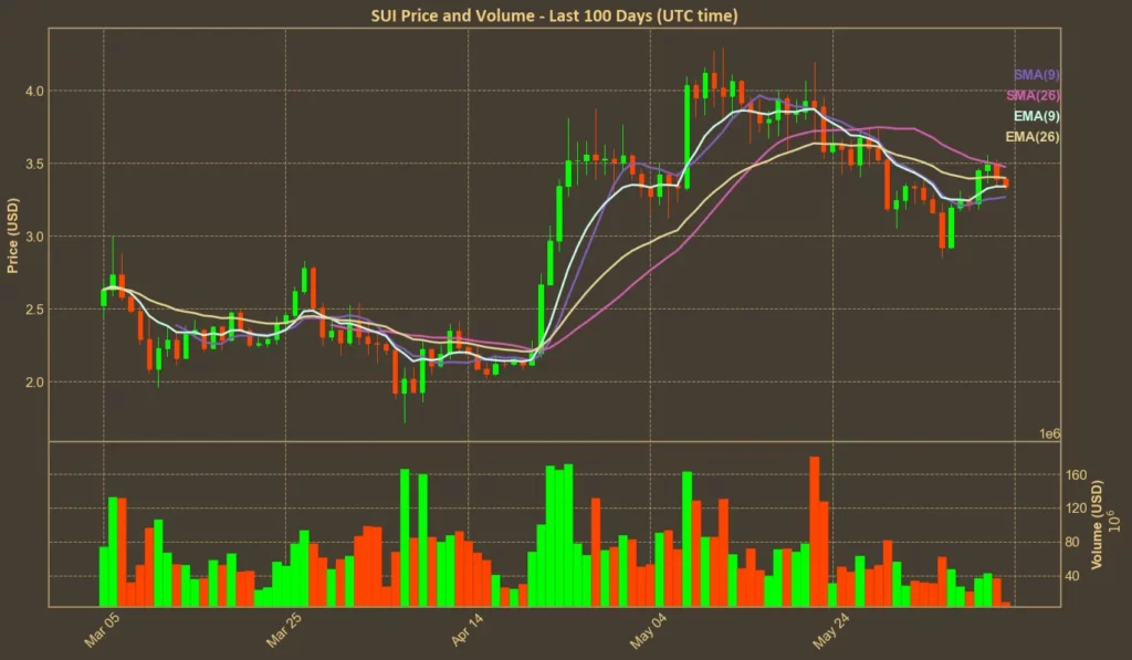 SUI Rejected at $3.50 – Key Indicators Suggest What's Coming Chart showing SUI price with moving averages