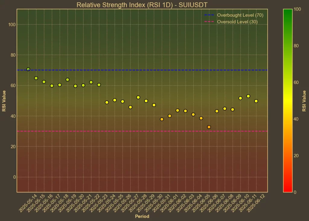 SUI Rejected at $3.50 – Key Indicators Suggest What's Coming Chart showing SUI's RSI
