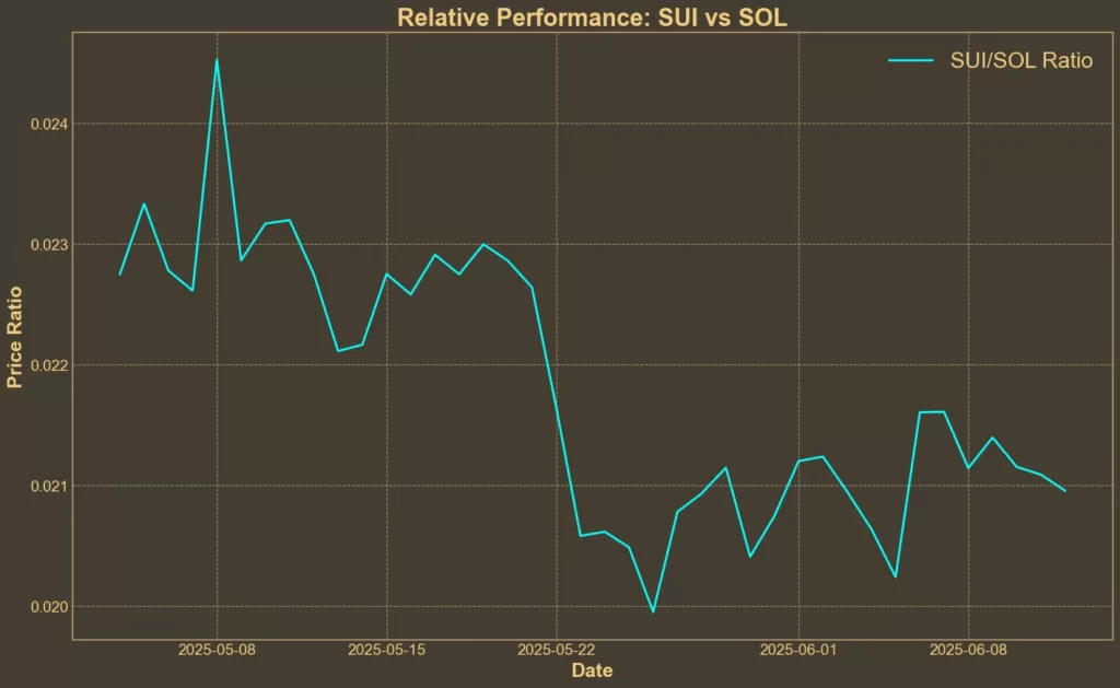 SUI Rejected at $3.50 – Key Indicators Suggest What's Coming Chart showing SUI/SOL ratio