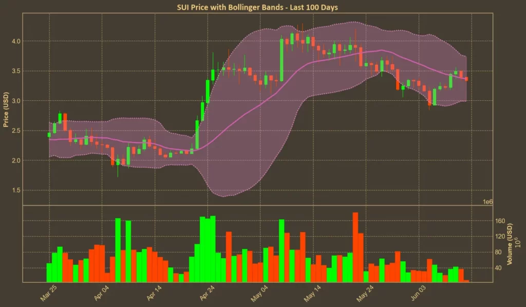 SUI Rejected at $3.50 – Key Indicators Suggest What's Coming Chart showing SUI's price with bollinger bands