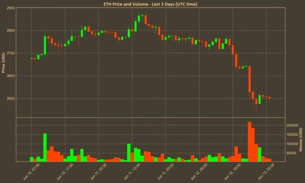 Bitcoin Falls to $104K Amid Israel-Iran Escalation Chart showing Ethereum price over the past three days