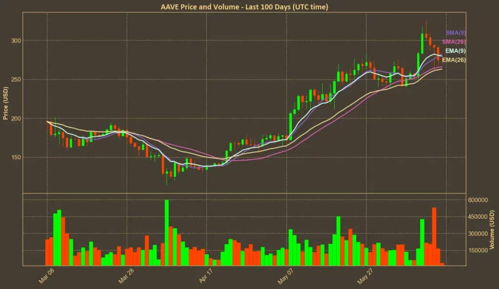 AAVE Shows Strength Despite Lower Volume: Technical Analysis Chart showing AAVE's price with moving averages