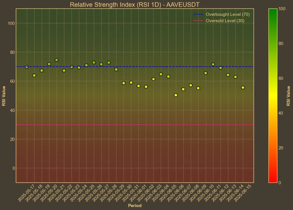 AAVE Shows Strength Despite Lower Volume: Technical Analysis Chart showing AAVE's RSI