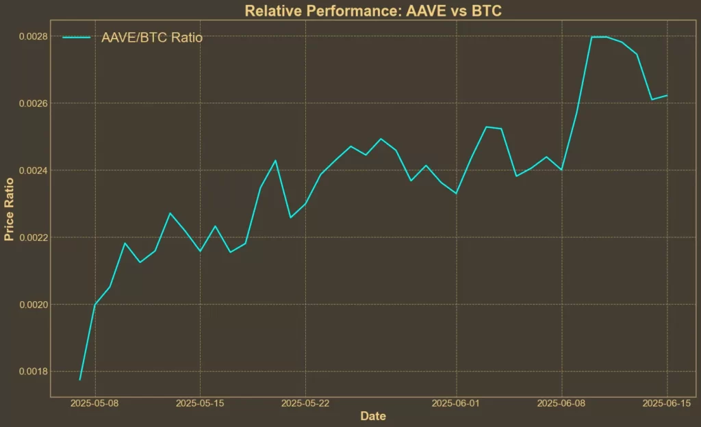 AAVE Shows Strength Despite Lower Volume: Technical Analysis Chart showing AAVE/BTC ratio
