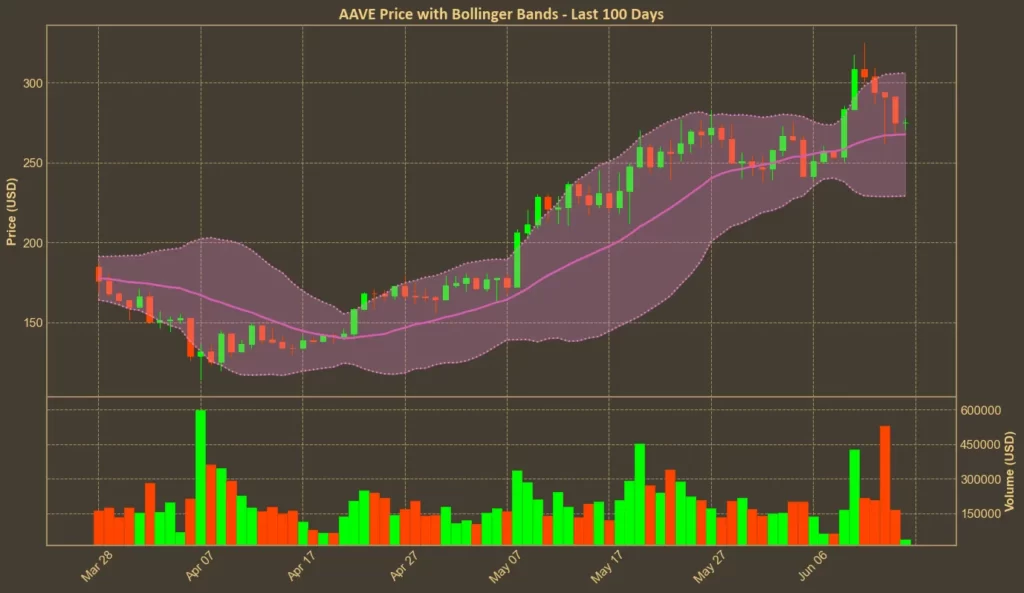 AAVE Shows Strength Despite Lower Volume: Technical Analysis Chart showing AAVE's price with moving averages