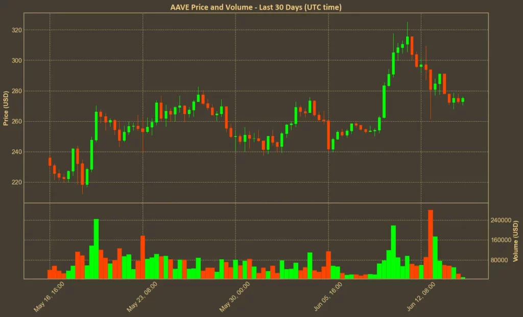 AAVE Shows Strength Despite Lower Volume: Technical Analysis Chart showing AAVE price over the past month