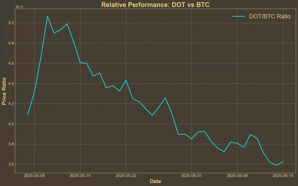 Polkadot Debates Bitcoin Reserve Plan as DOT Struggles to Rebound Chart showing DOT/BTC ratio