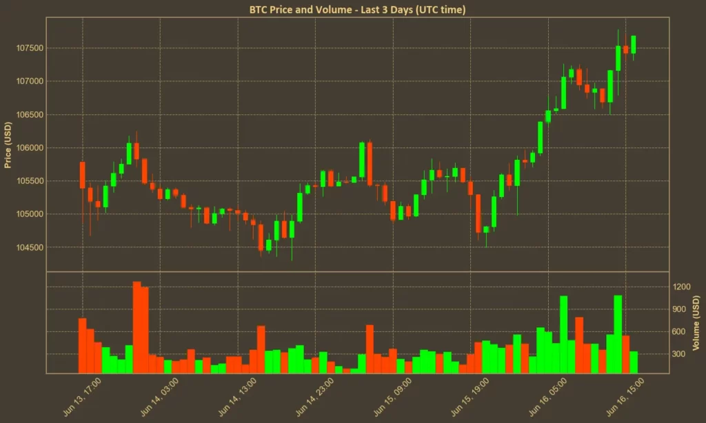 Crypto Market Rebounds, Bitcoin Approaches $108K Chart showing Bitcoin price over the past 3 days