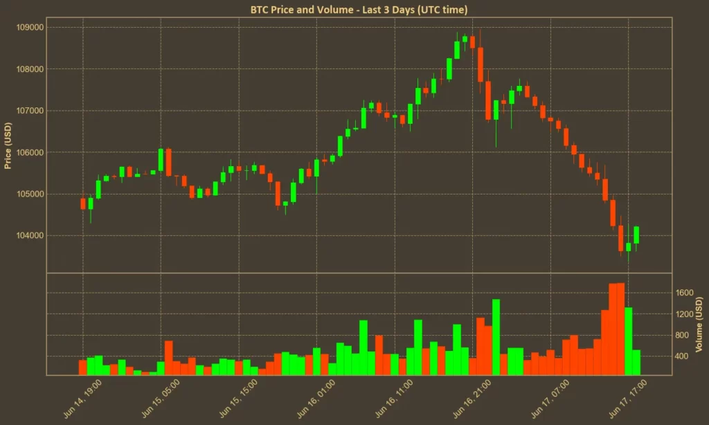 Crypto Prices Tumble After Geopolitical and Economic Shocks Chart showing Bitcoin (BTC) price.
