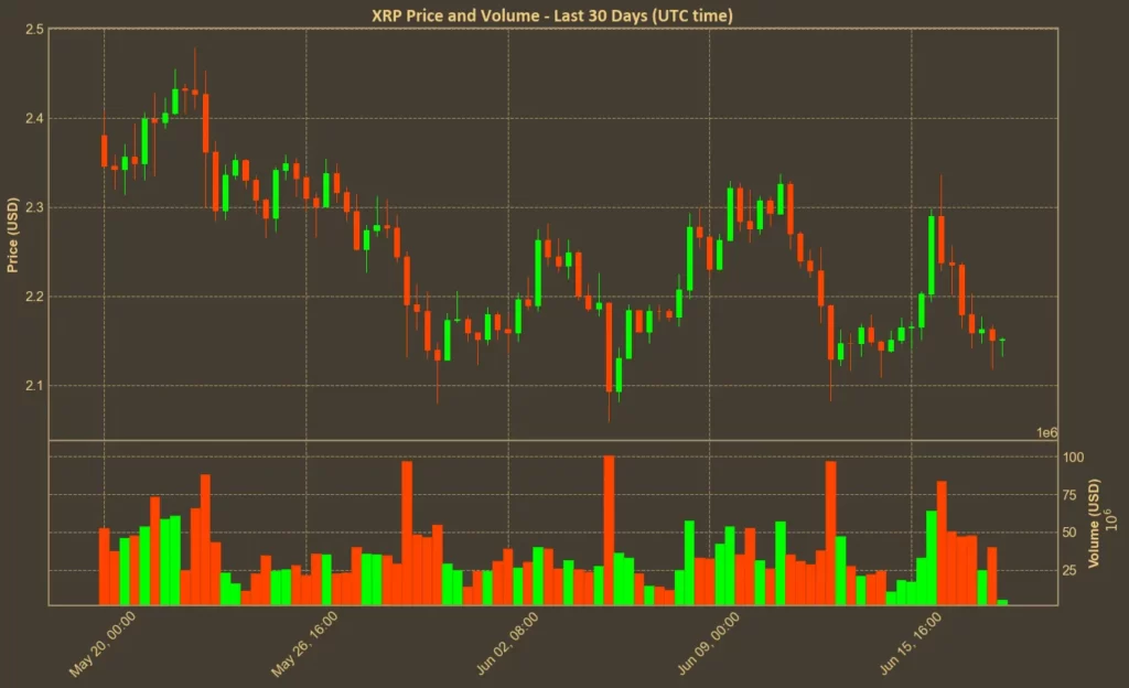 Canada Launches XRP ETF - Is U.S. SEC Approval Coming Next? Chart showing XRP price over the past month