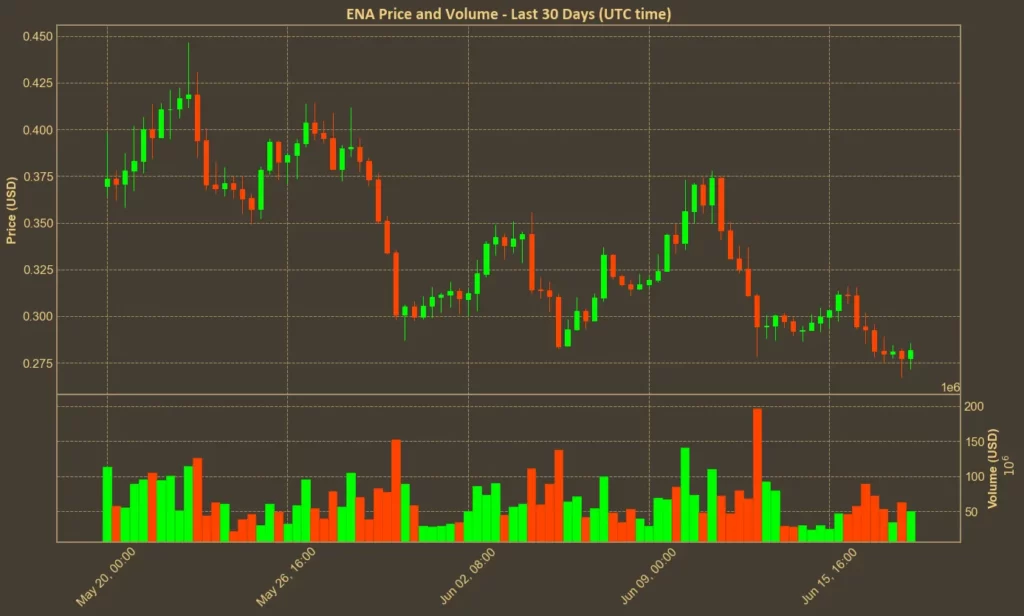 Ethena Faces 77% Decline as Token Nears All-Time Low Chart showing Ethena (ENA) price over the past month