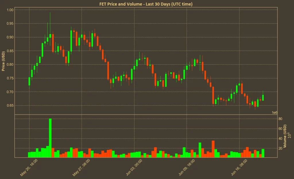 Fetch.ai Launches $50 Million Buyback - FET Sees Modest Price Recovery Chart showing FET price over the past month