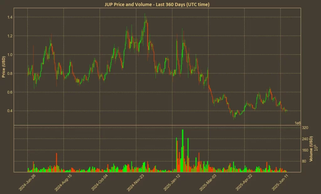 Chart showing Jupiter (JUP) price