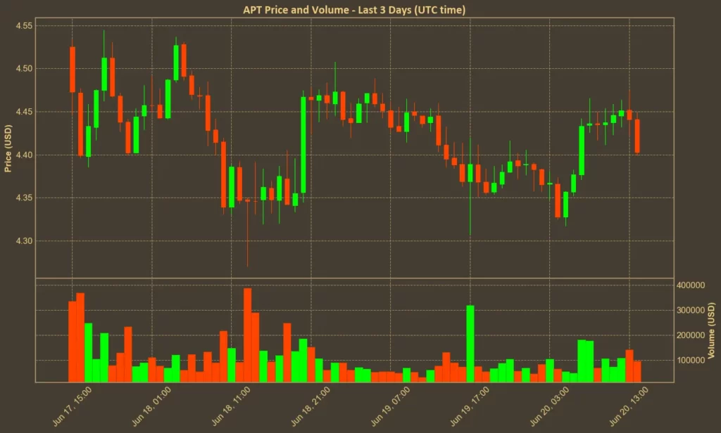 SEI Gains 11% After Wyoming Selects It for State Stablecoin Pilot Chart showing Aptos (APT) price over the past 3 days