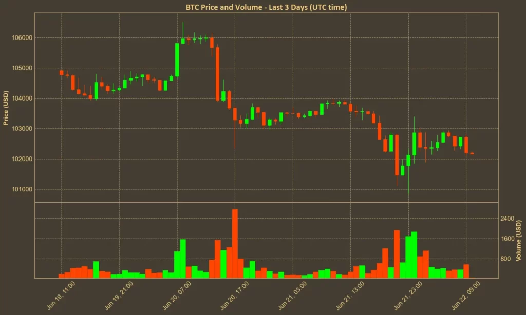 Crypto Reacts to US-Iran Conflict: Fear, Sell-Offs, and a Fast Rebound Chart showing Bitcoin price over the past 3 days