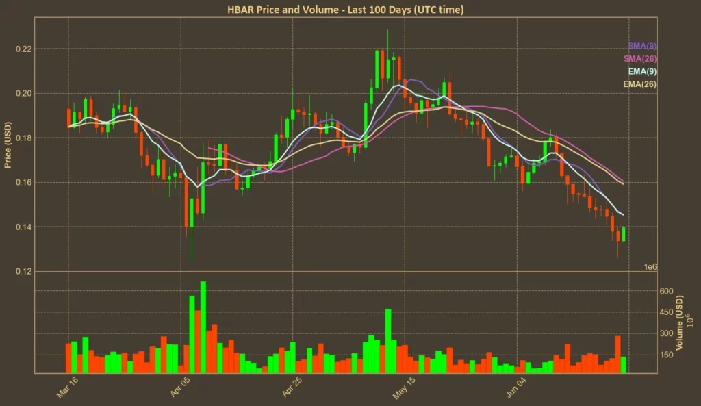 Hedera (HBAR) Rebounds, But Charts Still Point Down – Technical Analysis Chart showing moving averages for Hedera (HBAR)