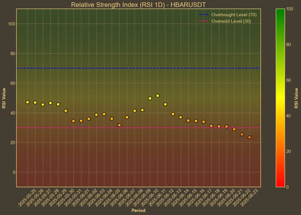 Hedera (HBAR) Rebounds, But Charts Still Point Down – Technical Analysis Chart showing Hedera (HBAR) RSI