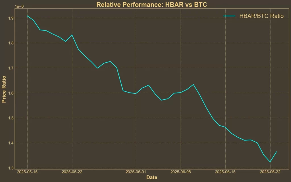 Hedera (HBAR) Rebounds, But Charts Still Point Down – Technical Analysis Chart showing HBAR/BTC ratio