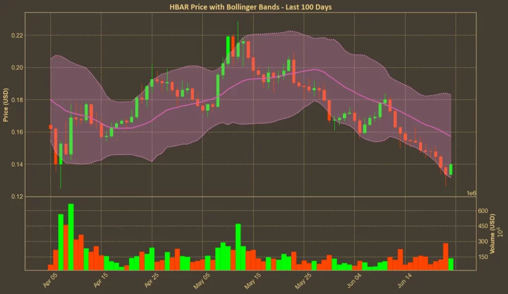 Hedera (HBAR) Rebounds, But Charts Still Point Down – Technical Analysis Chart showing Bollinger Bands for Hedera (HBAR)