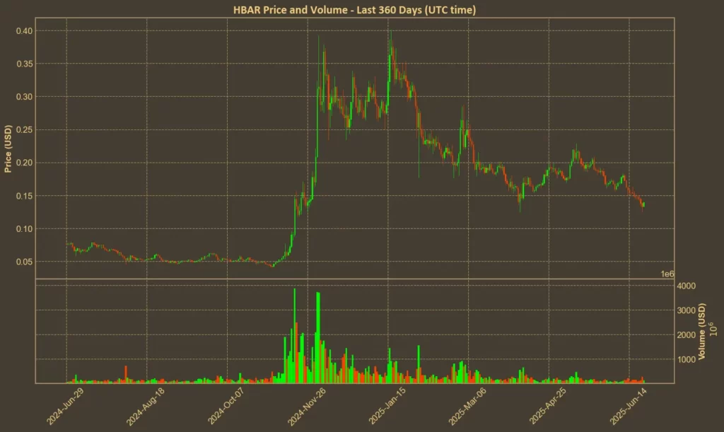 Hedera (HBAR) Rebounds, But Charts Still Point Down – Technical Analysis Chart showing Hedera (HBAR) price over the past year